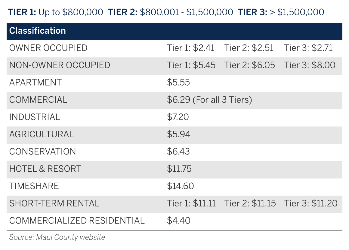 Maui Property Tax Rates 2021-2022